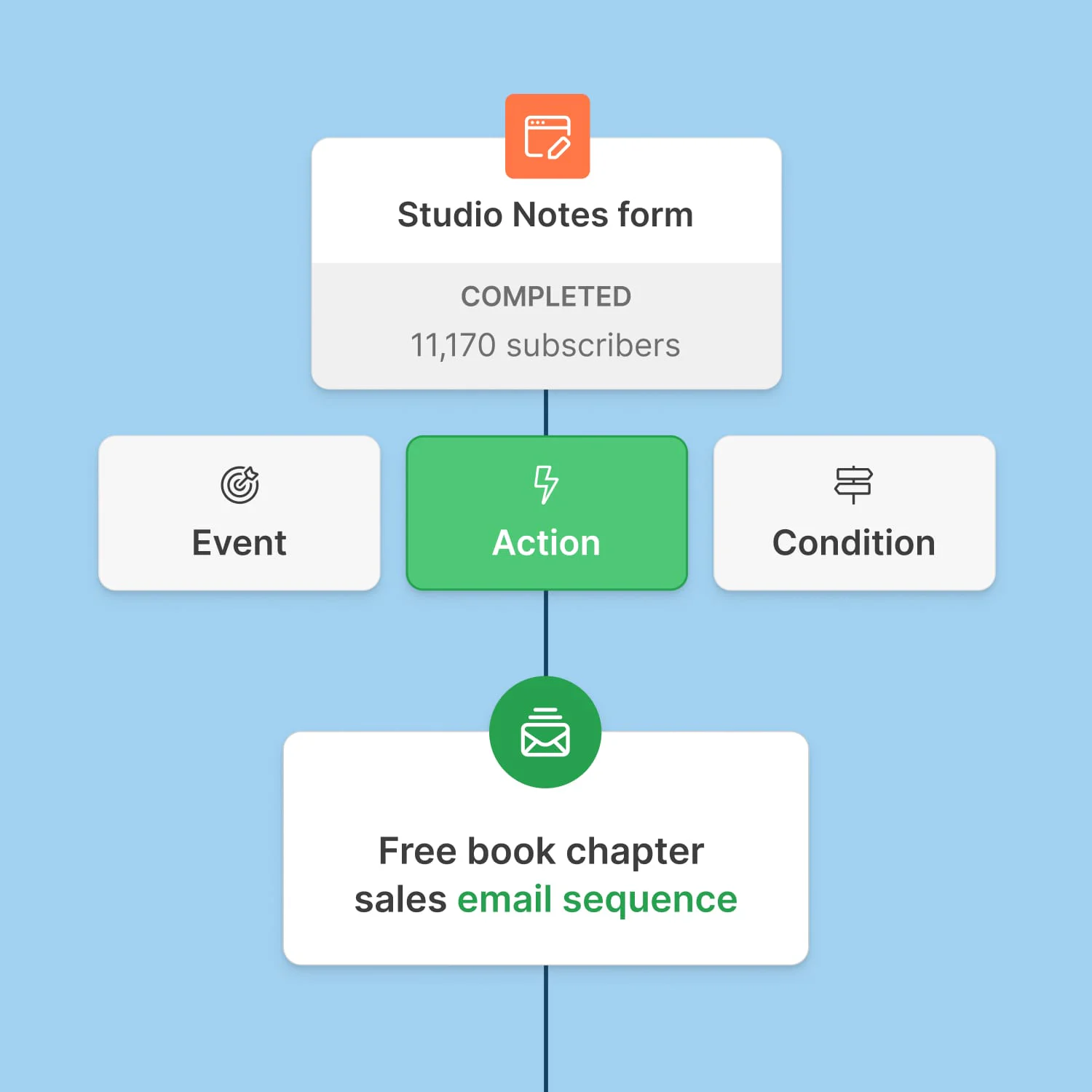 Automations that take you further